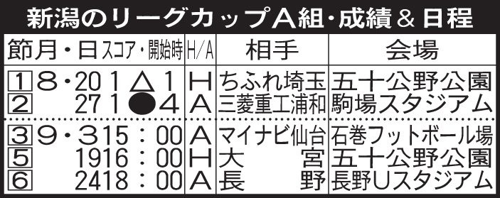 新潟のリーグカップＡ組・成績＆日程