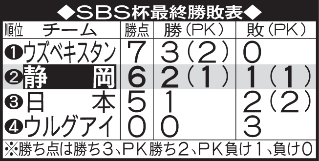 SBS杯最終勝敗表