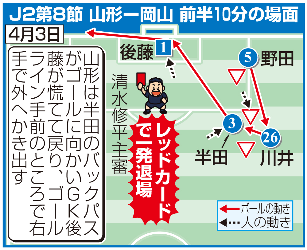 【イラスト】山形対岡山　前半10分の場面(４月３日)