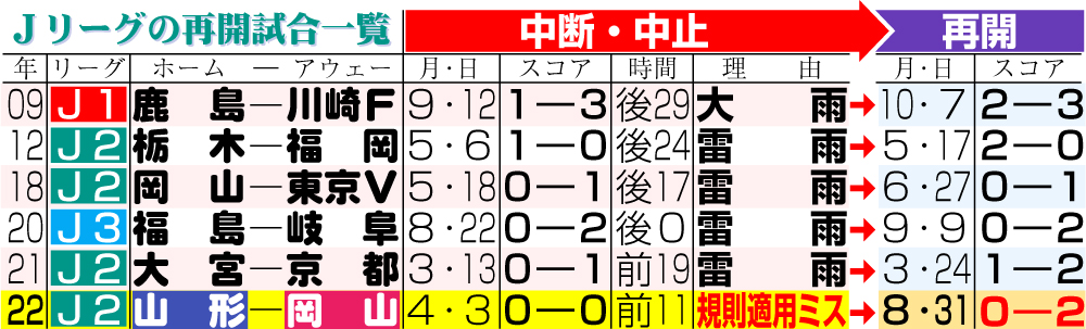 【イラスト】Ｊリーグの再開試合一覧