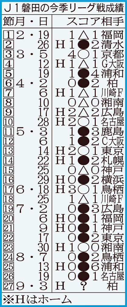 J1磐田の今季リーグ戦成績