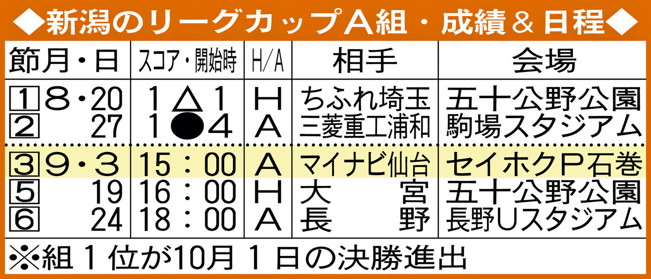 新潟のリーグカップA組・成績＆日程