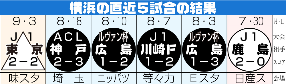 【イラスト】横浜の直近５試合の結果
