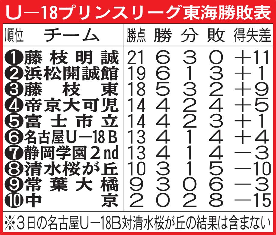 U－18プリンスリーグ東海勝敗表