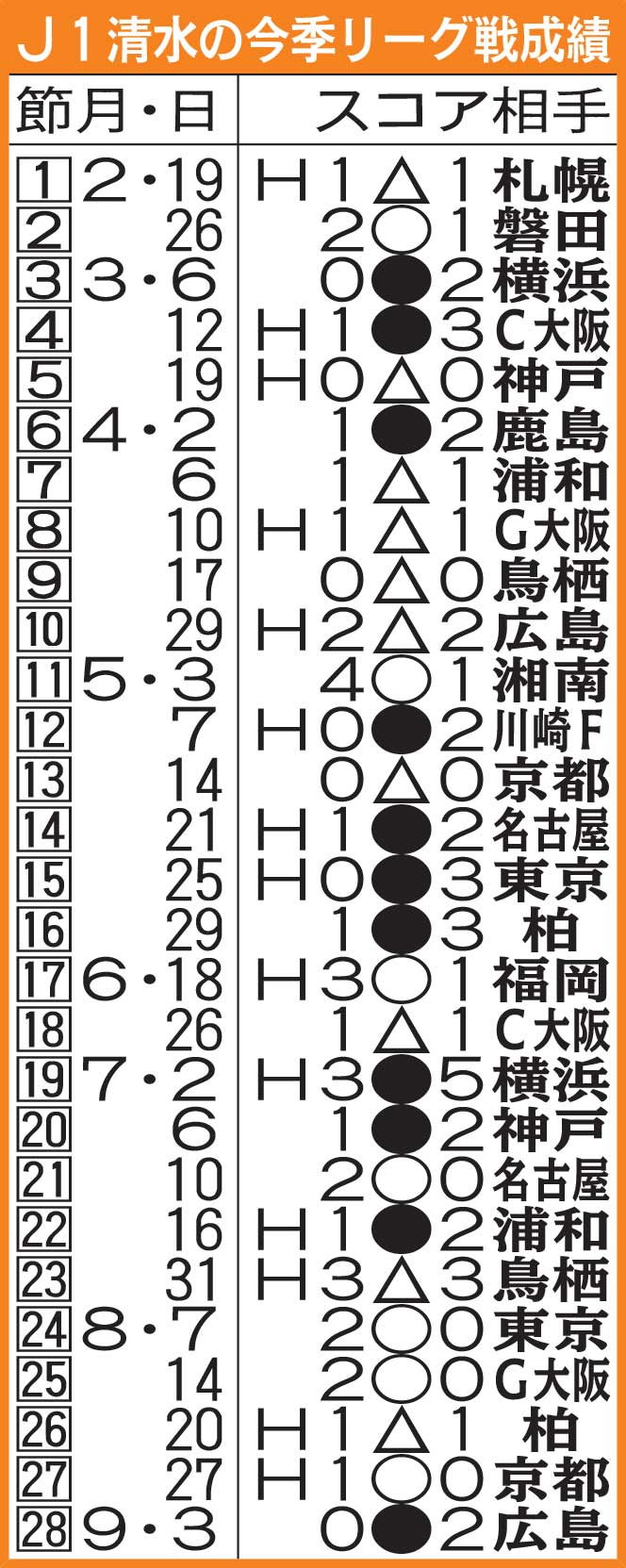 J1清水の今季リーグ戦成績