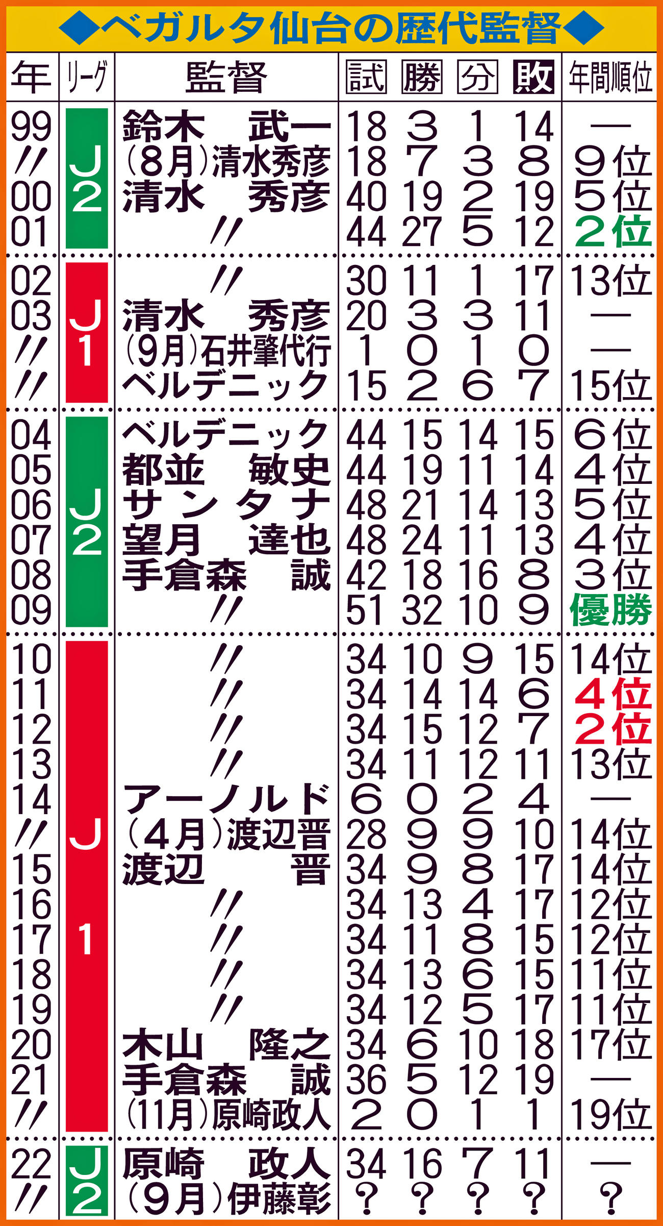 ベガルタ仙台の歴代監督