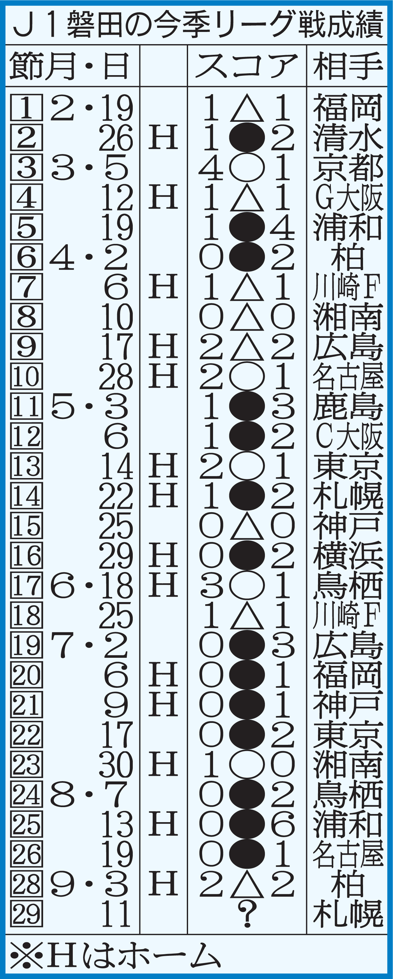 J1磐田の今季リーグ戦成績