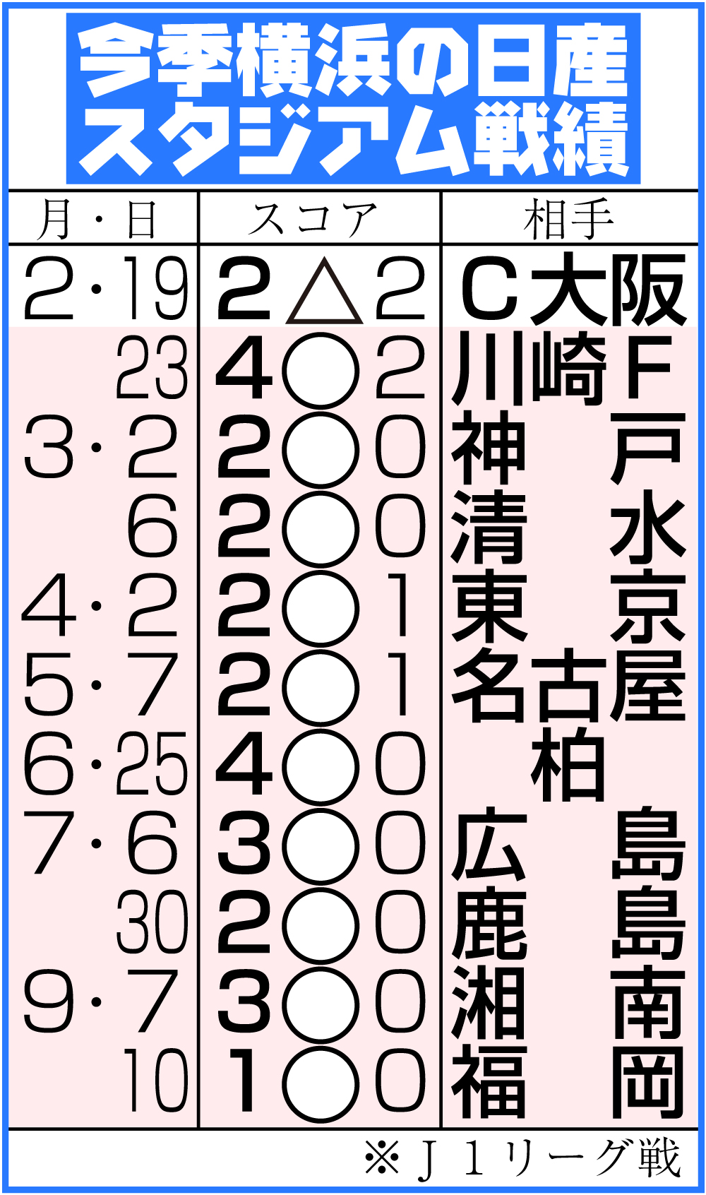 【イラスト】今季横浜の日産スタジアム戦績