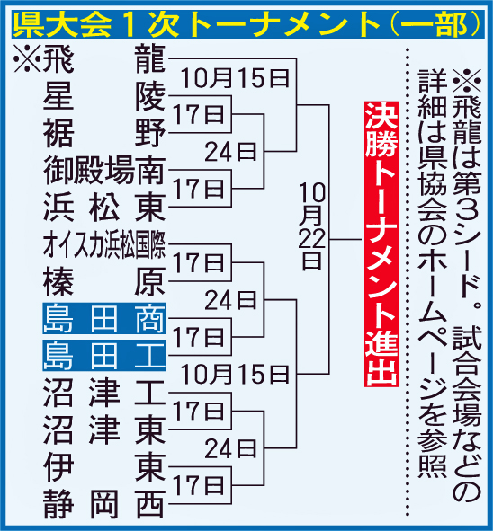 静岡県大会１次トーナメント（一部）