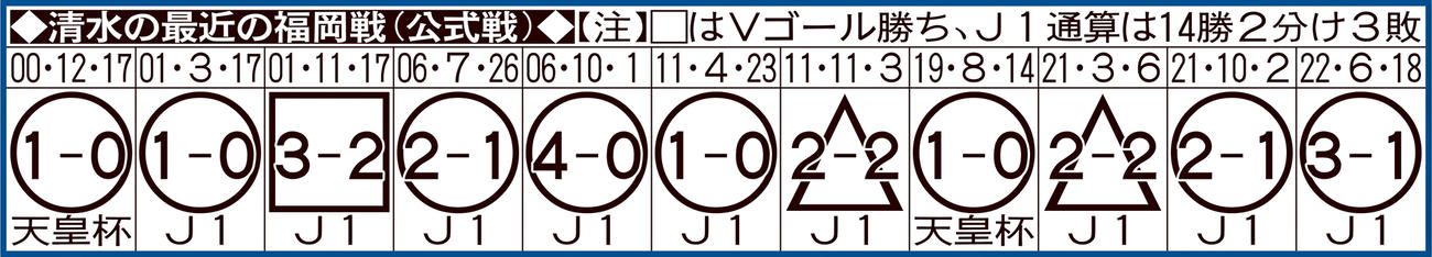清水の最近の福岡戦（公式戦）