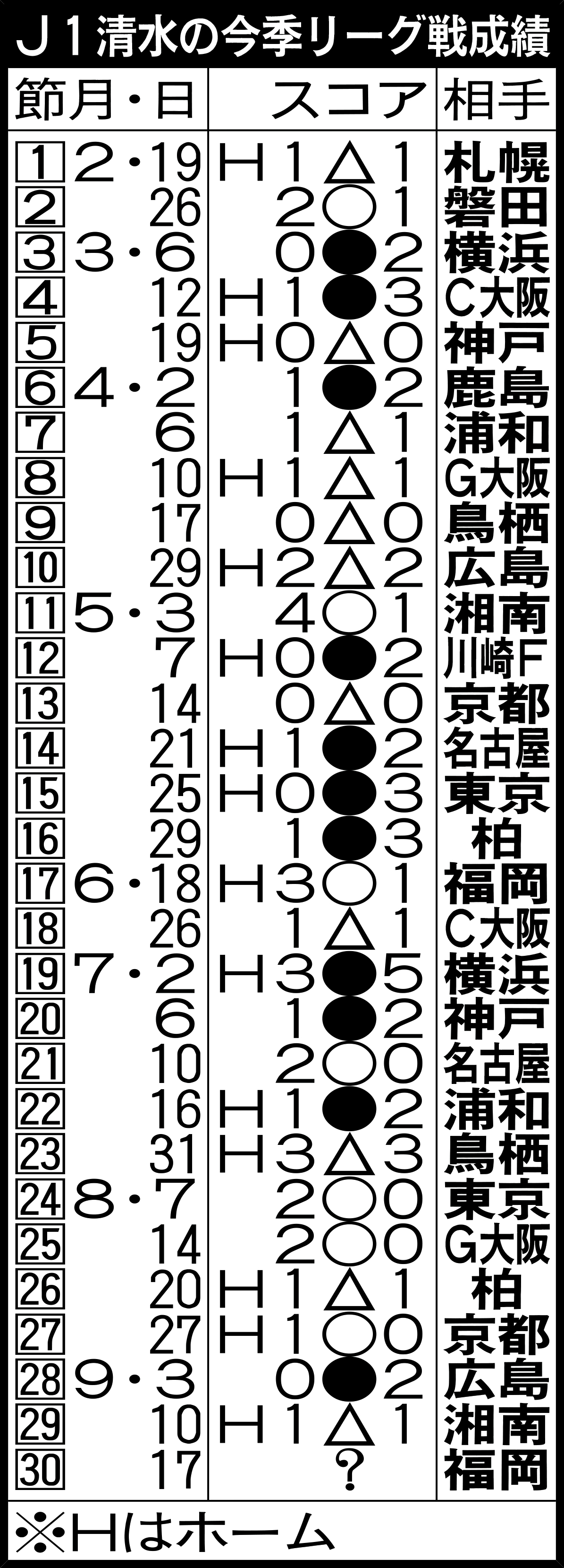 J1清水の今季リーグ戦成績