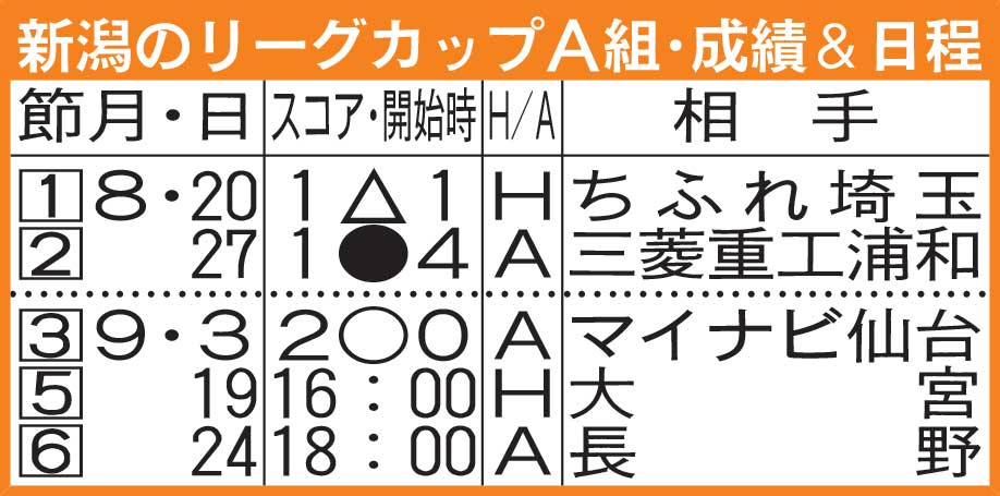 新潟のリーグカップA組・成績＆日程