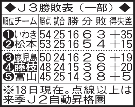 J3上位の勝敗表（9月18日現在）