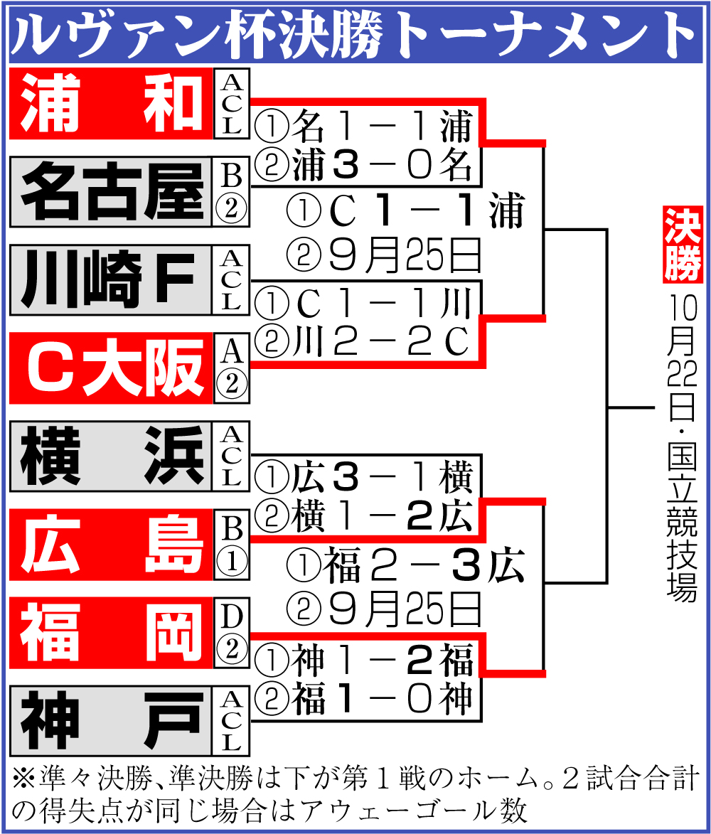 【イラスト】ルヴァン杯決勝トーナメント勝ち上がり