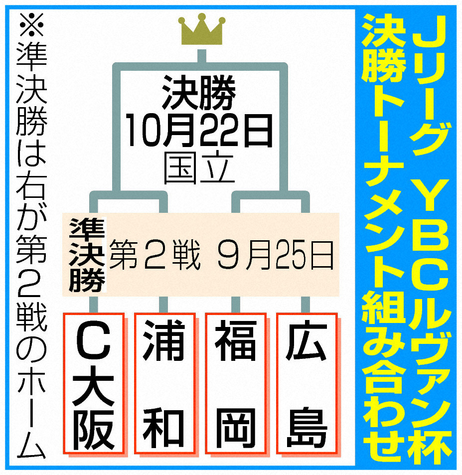 JリーグYBCルヴァン杯決勝トーナメント組み合わせ