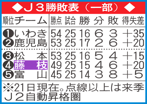 J3勝敗表（一部）