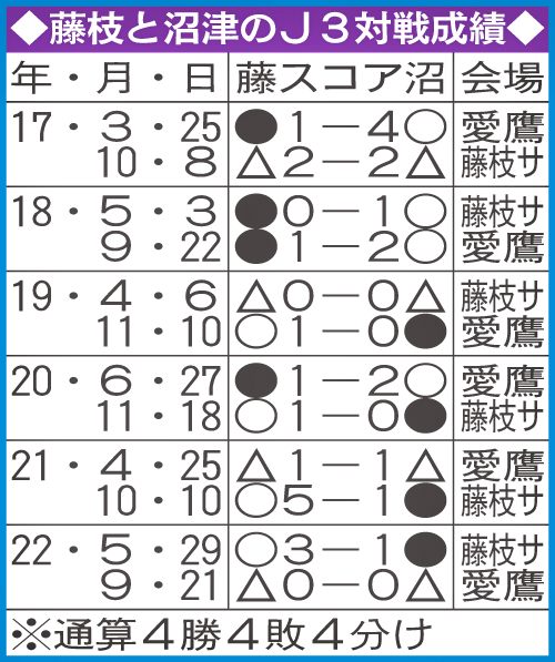 藤枝と沼津のJ3対戦成績