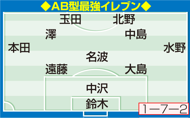 【イラスト】ＡＢ型最強イレブン