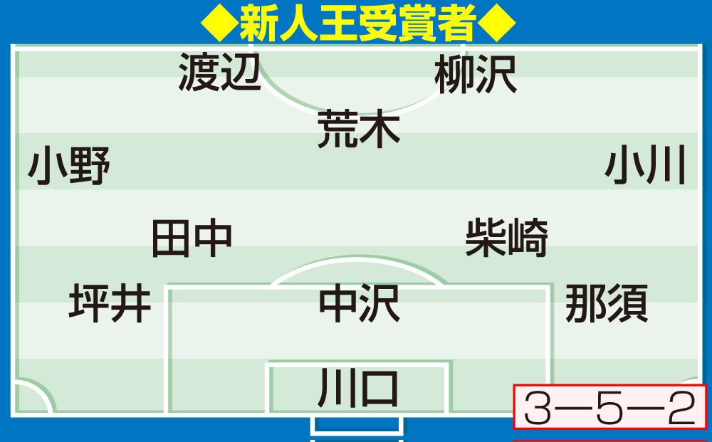 【イラスト】私のベスト11　新人王受賞者
