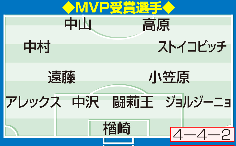 【私のベスト11】ＭＶＰ受賞選手