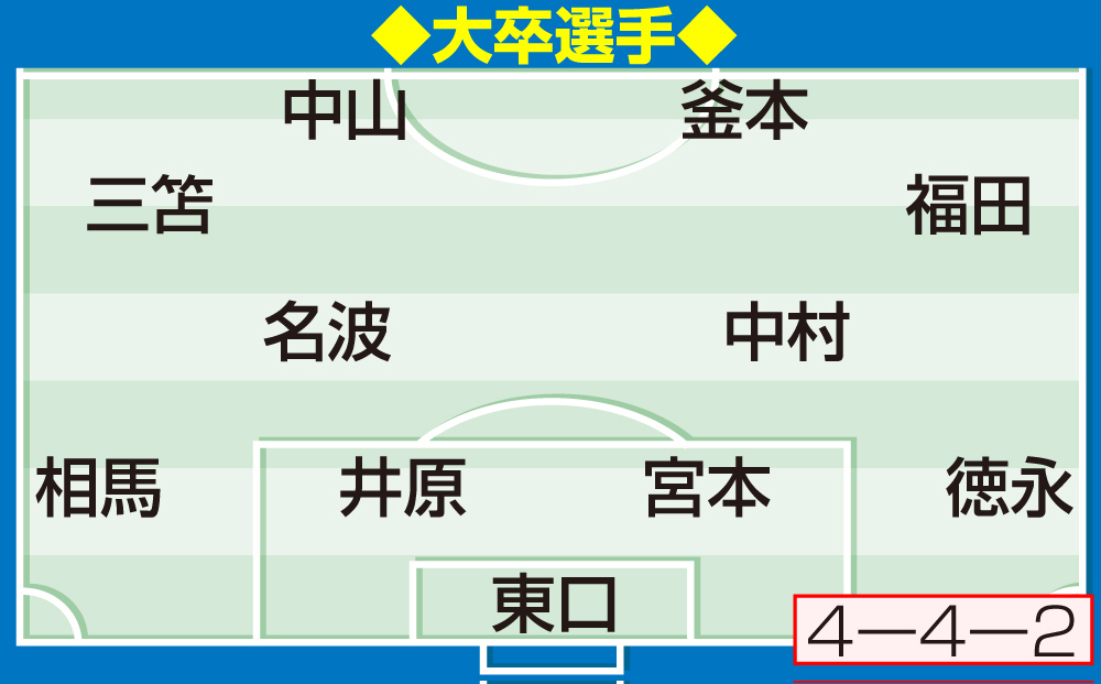 【イラスト】大卒選手の布陣