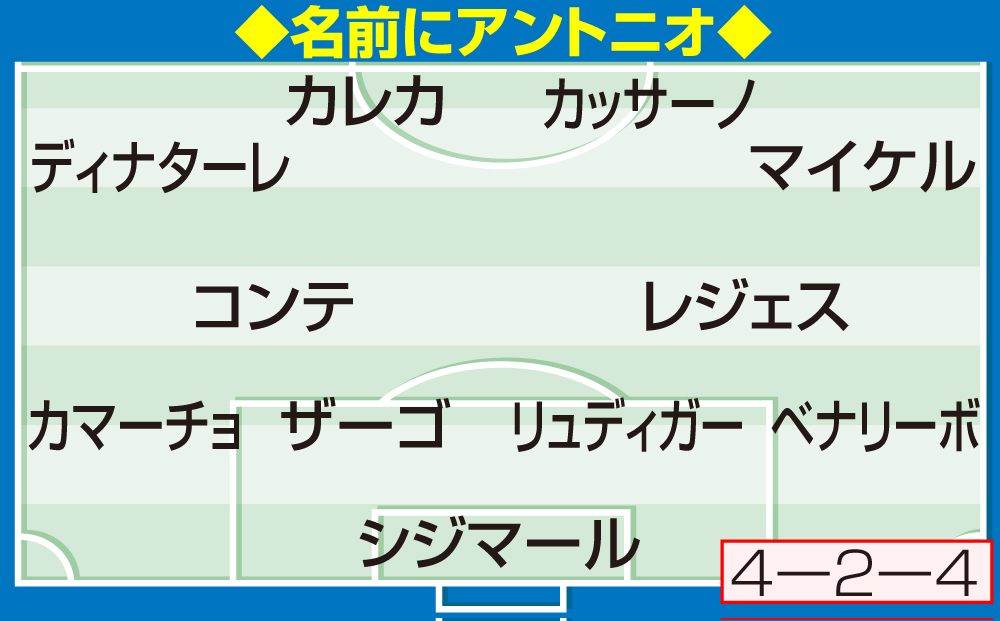 【イラスト】名前にアントニオが付く選手の布陣