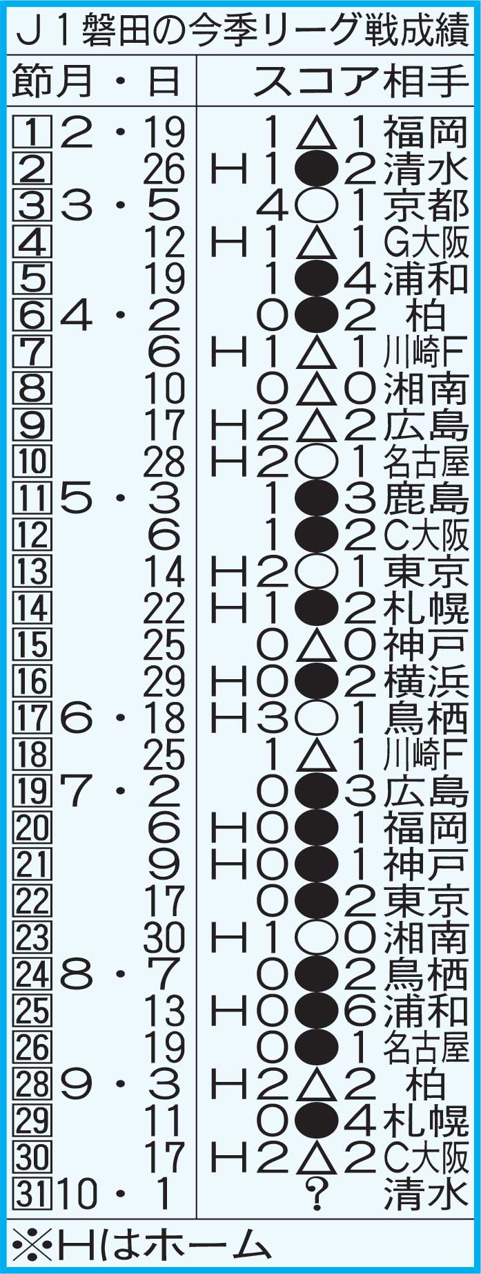 J1磐田の今季リーグ戦成績
