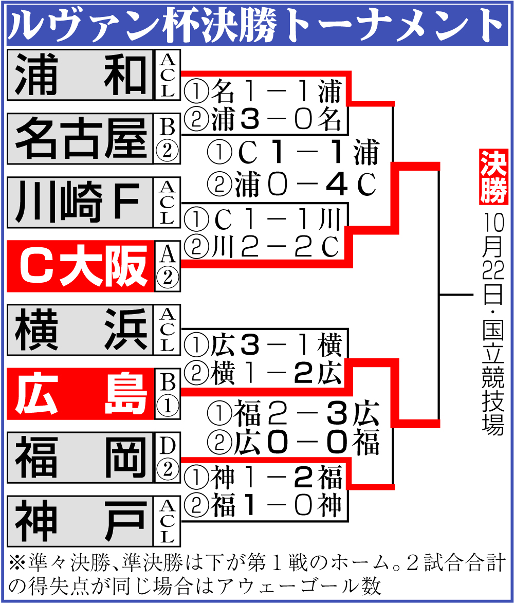 【イラスト】ルヴァン杯決勝トーナメント勝ち上がり