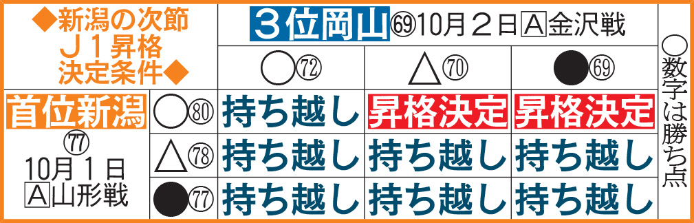 新潟の次節J1昇格決定条件