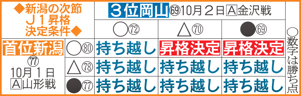 新潟の次節J1昇格条件