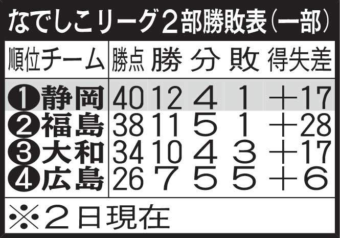 なでしこリーグ2部勝敗表（一部）