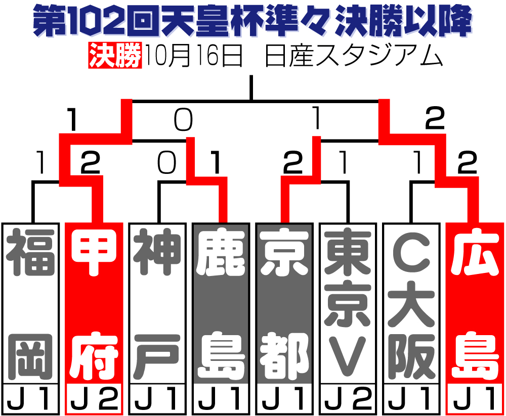 【イラスト】第102回天皇杯準々決勝以降勝ち上がり