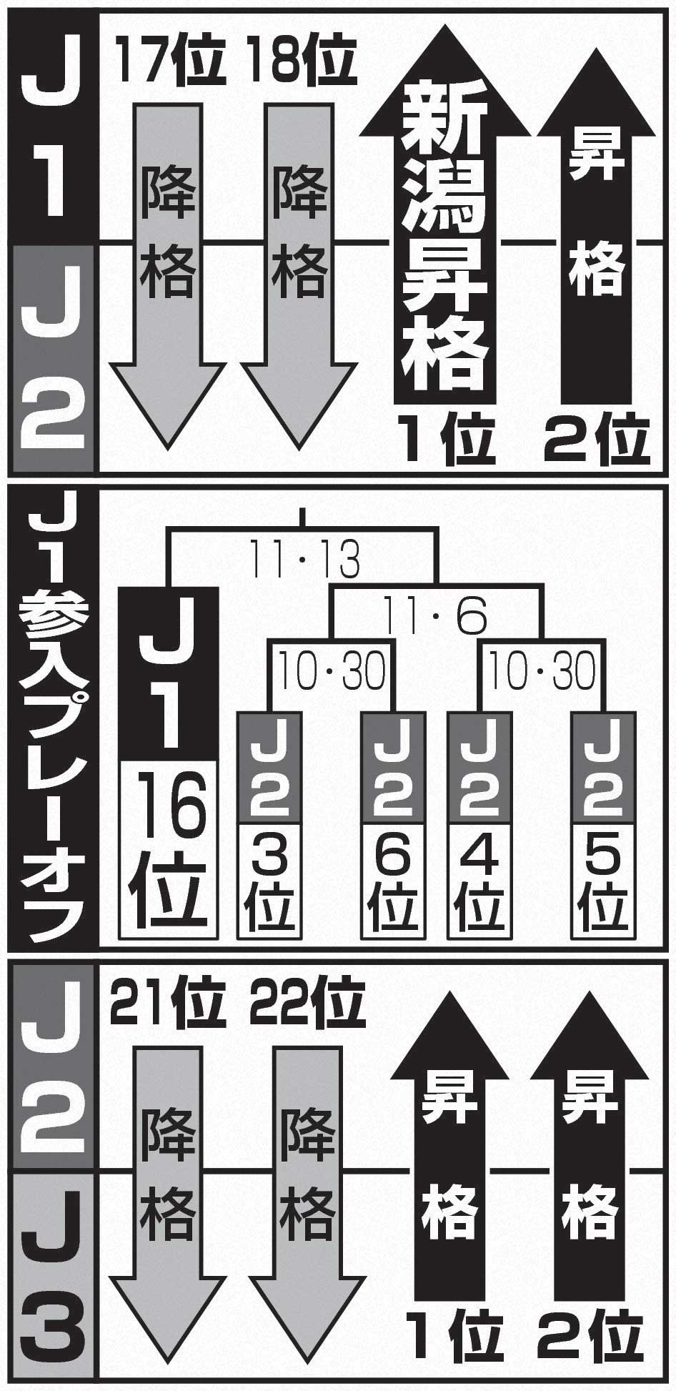 J昇格、降格のしくみ