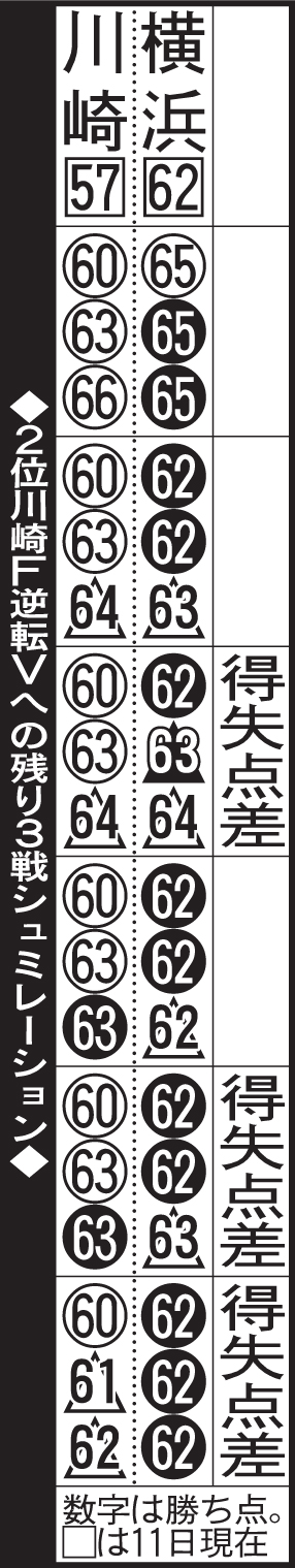 2位川崎F逆転Vへの残り3戦シュミレーション