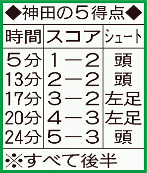 神田の5得点
