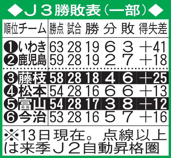 J3勝敗表（一部）