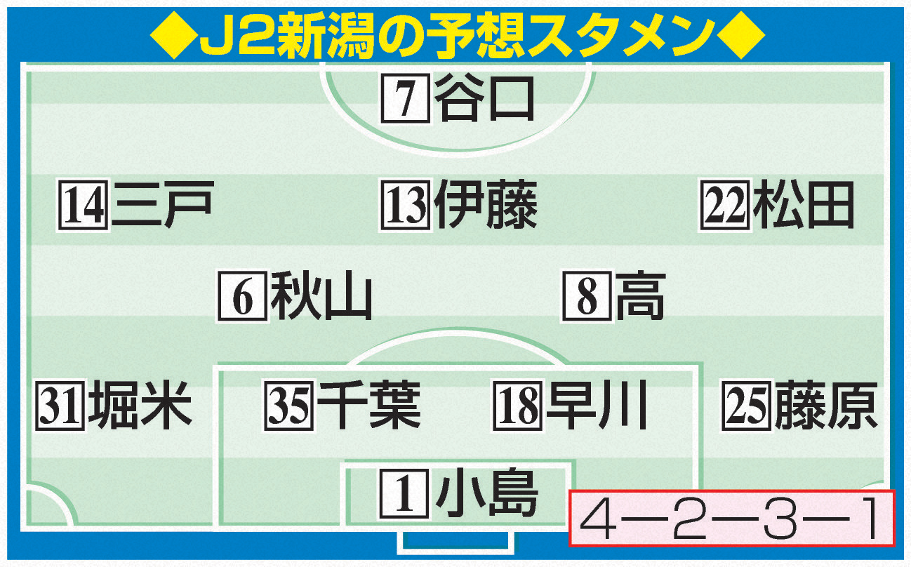 J2新潟の予想スタメン
