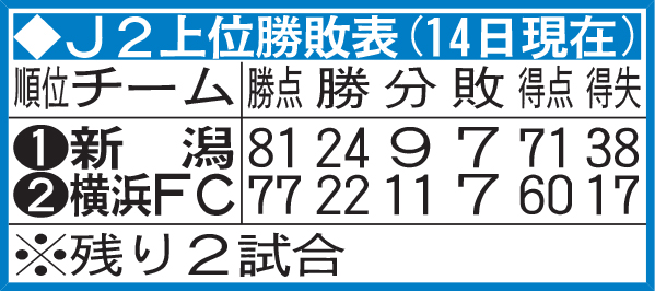 J2上位勝敗表