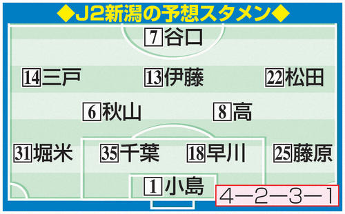 新潟 伊藤涼太郎 自己最多10得点で 圧倒したい きょうj2優勝懸け9位東京v戦 j2写真ニュース 日刊スポーツ 新潟 伊藤涼太郎 自己最多10得点で 圧倒したい きょうj2優勝懸け9位東京v戦 j2写真ニュース 日刊スポーツ
