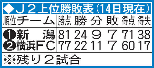 新潟 伊藤涼太郎 自己最多10得点で 圧倒したい きょうj2優勝懸け9位東京v戦 j2 日刊スポーツ 新潟 伊藤涼太郎 自己最多10得点で 圧倒したい きょうj2優勝懸け9位東京v戦 j2 日刊スポーツ