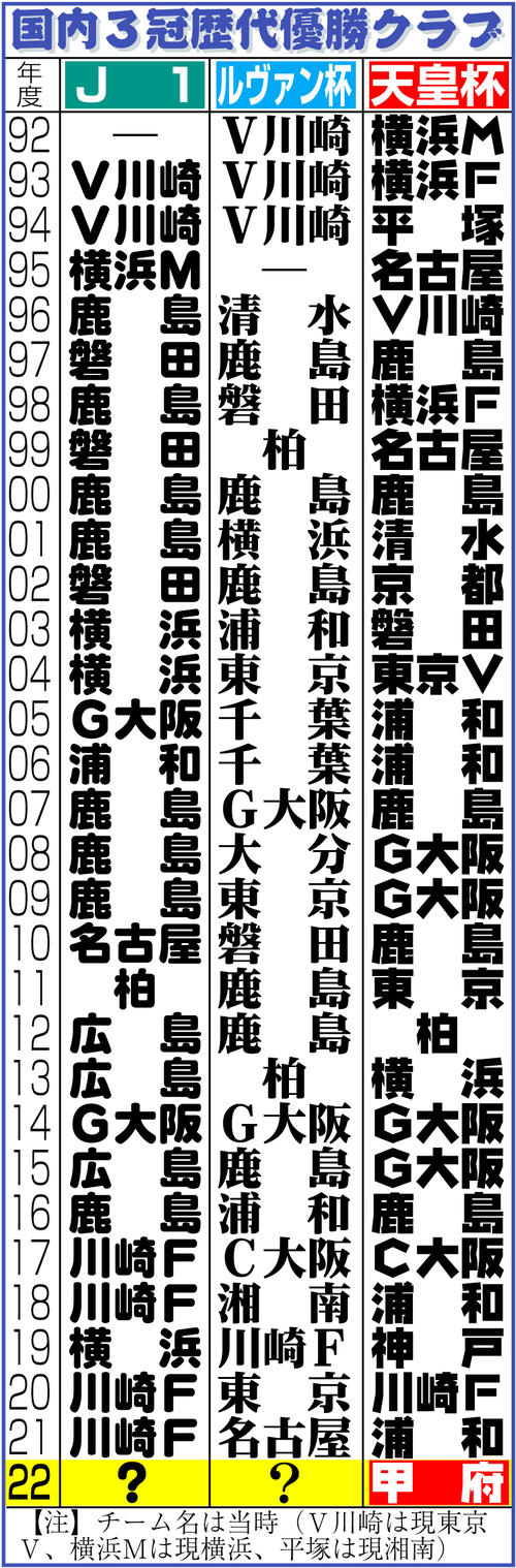 【イラスト】国内3冠歴代優勝クラブ