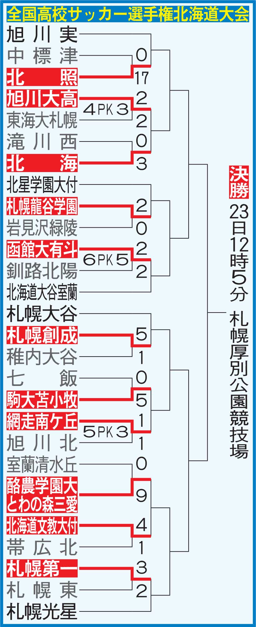 全国高校サッカー選手権北海道大会