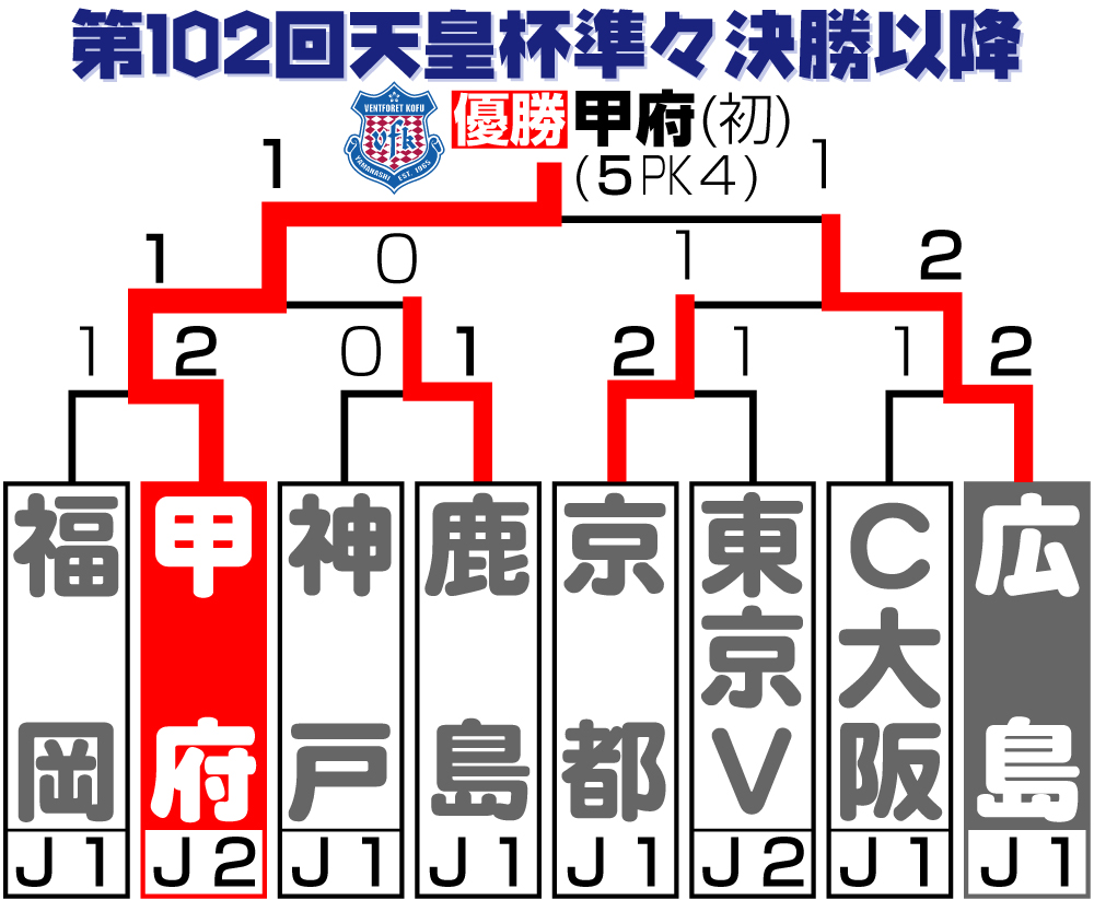 【イラスト】第102回天皇杯準々決勝以降勝ち上がり