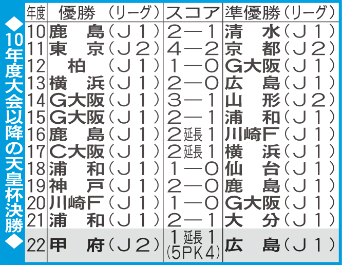 10年度大会以降の天皇杯決勝
