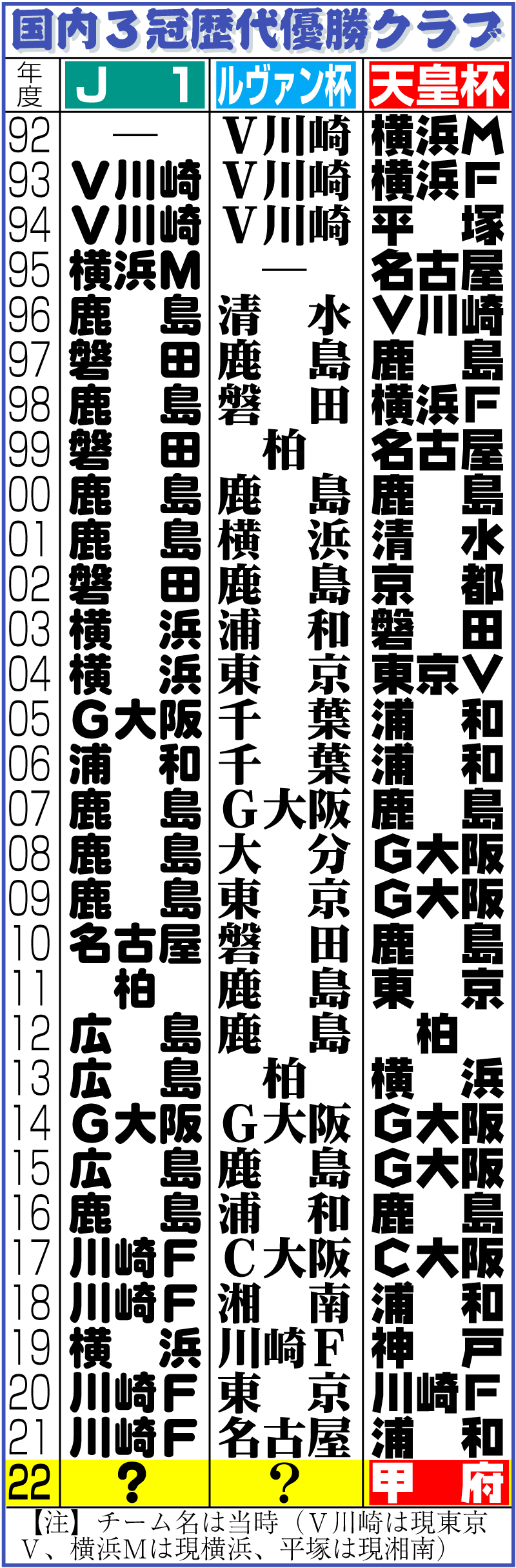【イラスト】国内３冠歴代優勝クラブ
