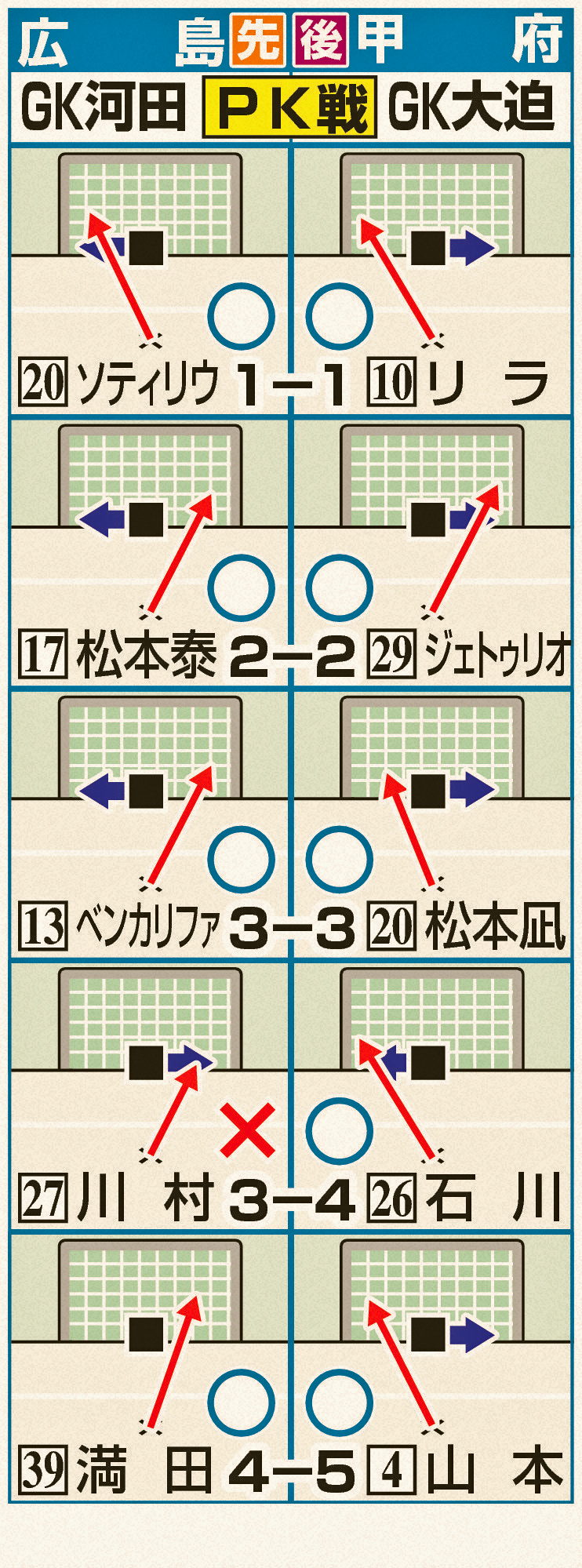 甲府対広島のPK戦