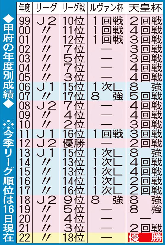 甲府の年度別成績