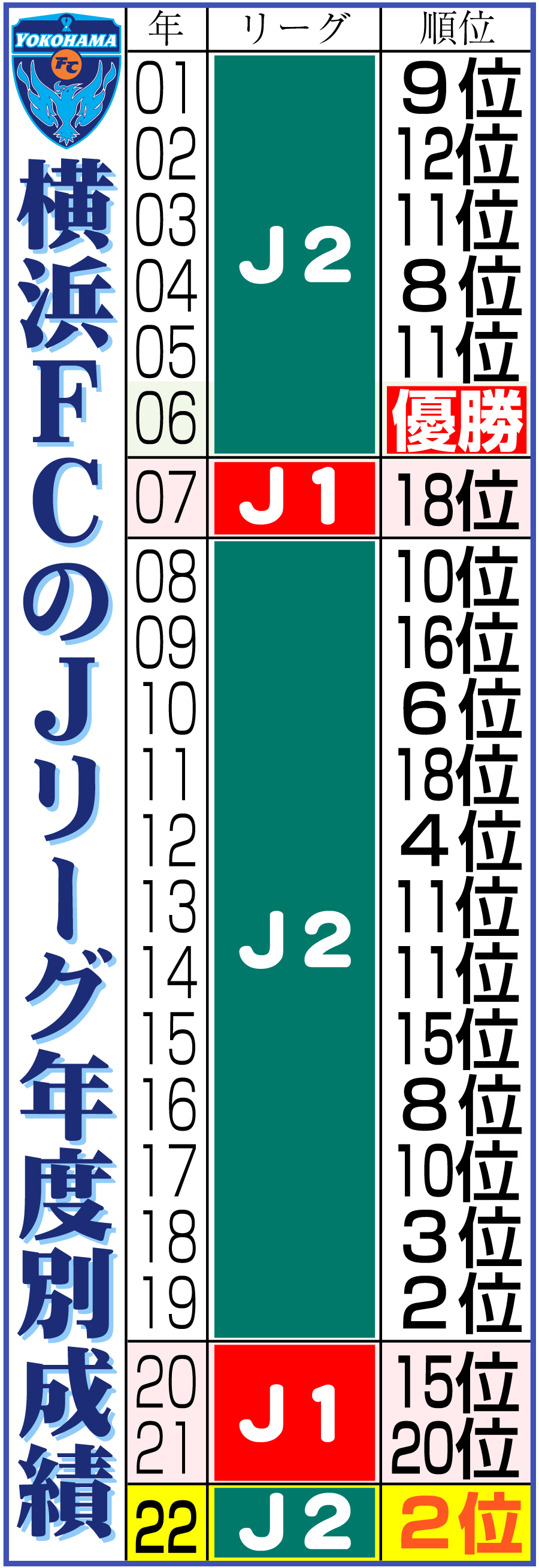 【イラスト】横浜ＦＣのＪリーグ年度別成績