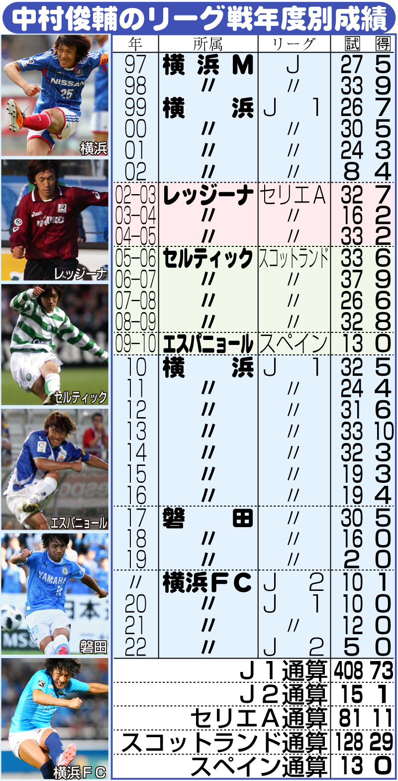 【イラスト】中村俊輔のリーグ戦年度別成績