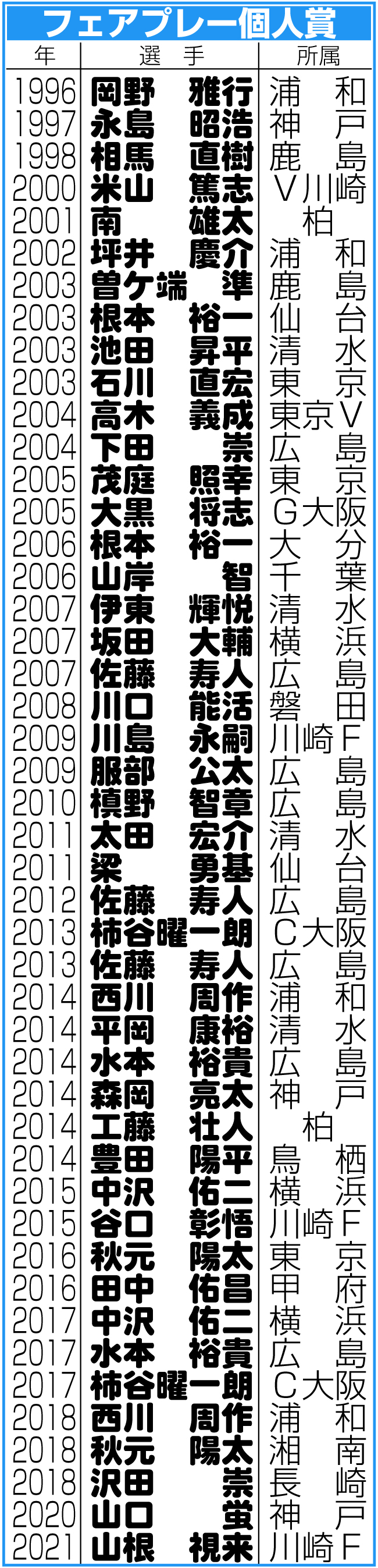 【イラスト】フェアプレー個人賞受賞者一覧